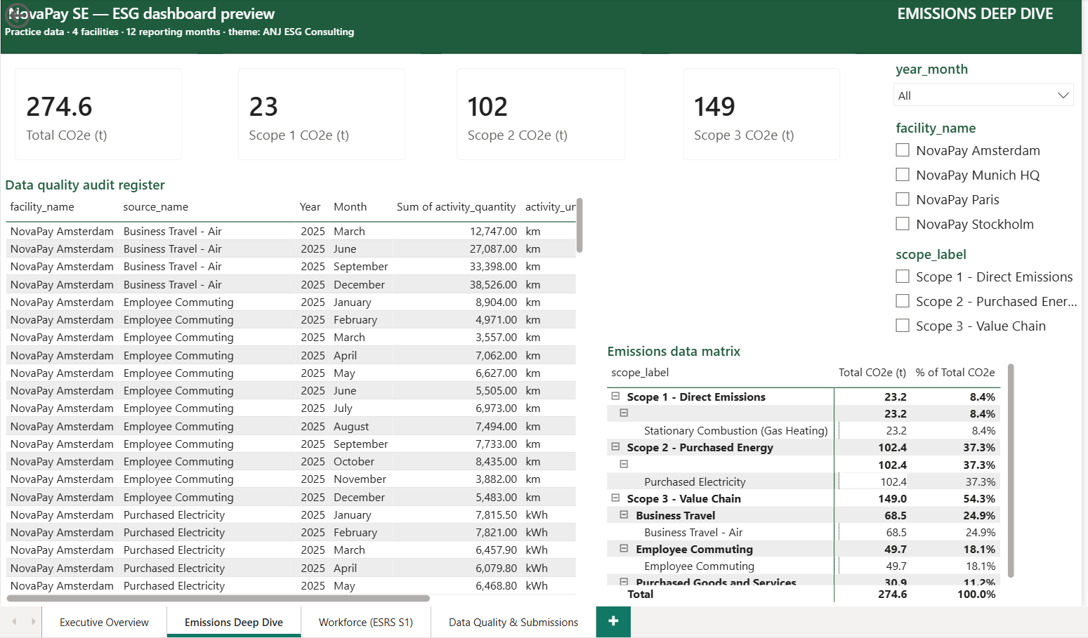 Emissions deep-dive dashboard on fictional data: totals by scope, a data-quality audit register listing source rows and activity quantities, and an emissions matrix by scope and category.