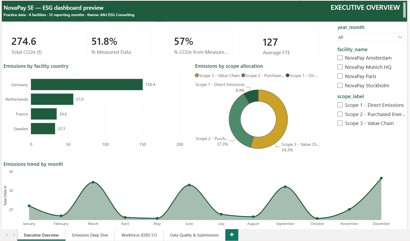 Executive overview dashboard on fictional data: total CO2e, % measured data, average FTE, emissions by facility country, emissions by scope allocation, and monthly emissions trend.